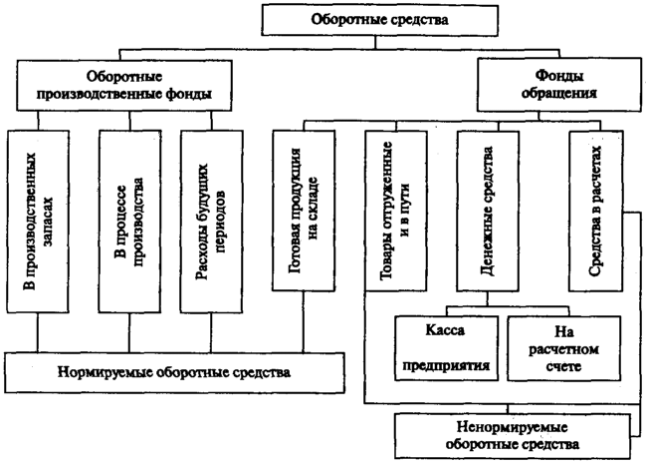 Оборотные средства и их структура - состав, характер, назначение и формирование