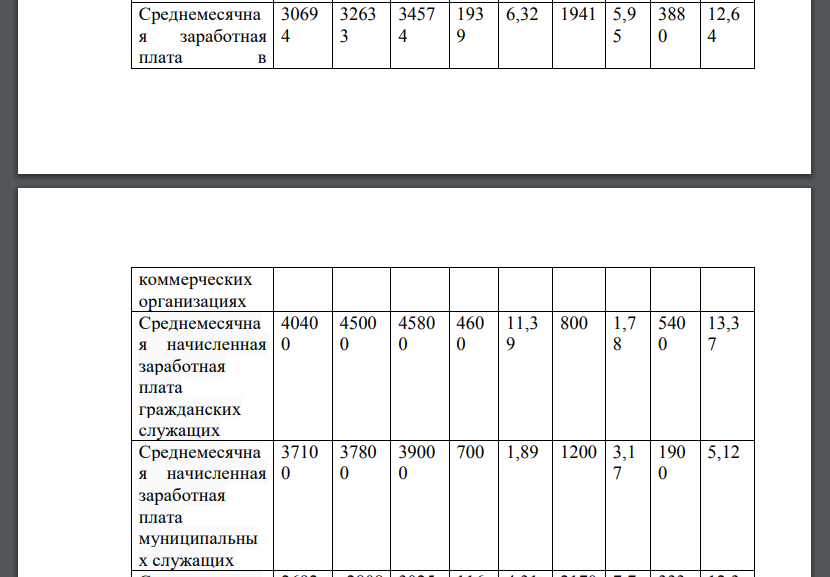 По данным федеральной государственной службы статистики, федерального портала по управлению кадрами провести анализ