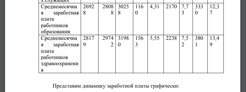 По данным федеральной государственной службы статистики, федерального портала по управлению кадрами провести анализ