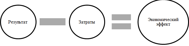 Оценка экономического эффекта - типы, понятие, суть и методика расчета