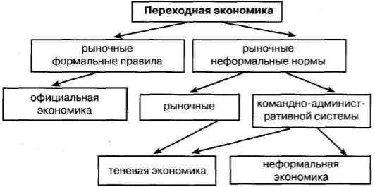 Особенности и типы переходной экономики - концепция, суть, виды и характеристики