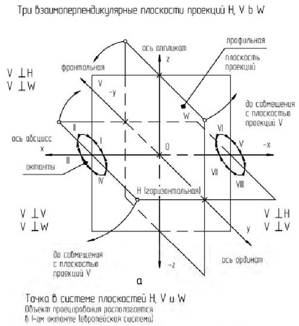 Метод проекций в начертательной геометрии с примерами