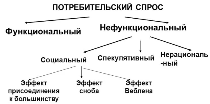 Особенности потребительского спроса - закон об уменьшении, понятия и характеристики