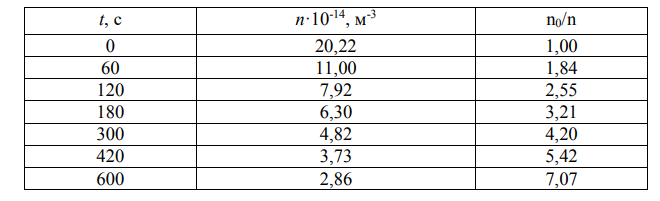 Пользуясь экспериментальными данными, вычислите значения времени половинной коагуляции θ золя золота при действии на него раствора хлорида натрия