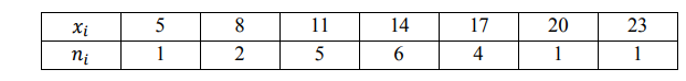 Результаты независимых измерений некоторой физической величины представлены в таблице. Построить график
