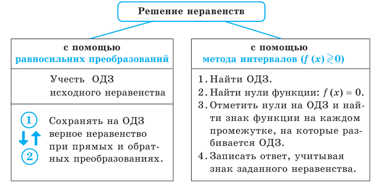 Неравенства - определение и вычисление с примерами решения