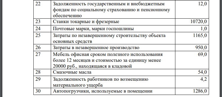 Осуществить экономическую группировку имущества условного предприятия по видам и размещению и по источникам образования и назначению