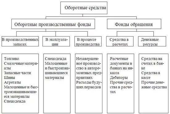 Оборотных средств по сравнению с. Основные средства относятся к группе оборотные средства. Элементы оборотных средств предприятия. Охарактеризуйте состав оборотных средств. Основные и оборотные средства предприятия таблица.