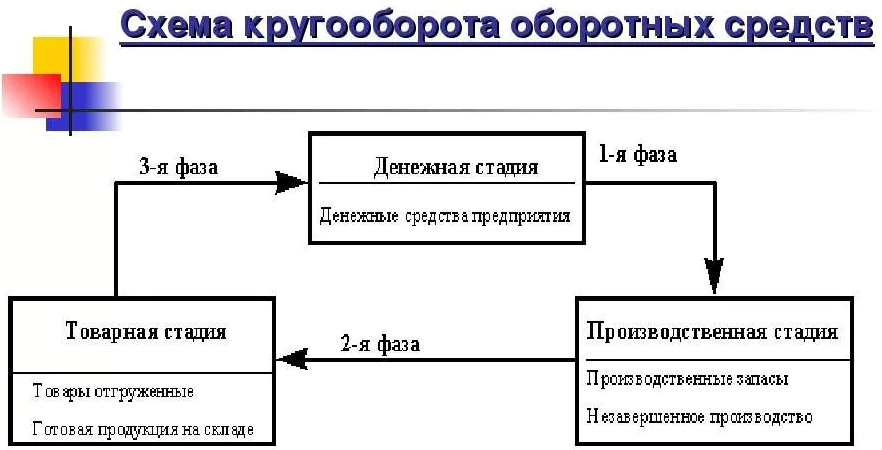 Оборотные средства и их состав - концепции, структура и природа