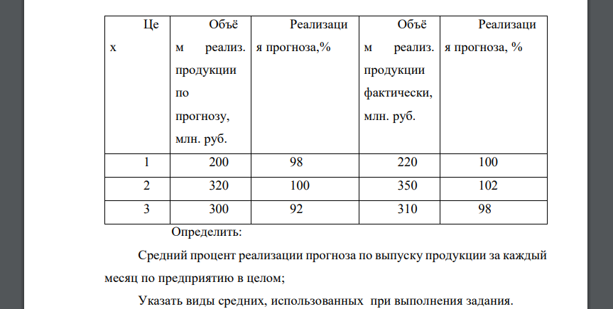 Работа трех цехов предприятия за два месяца характеризуется следующими данными: Март Апрель