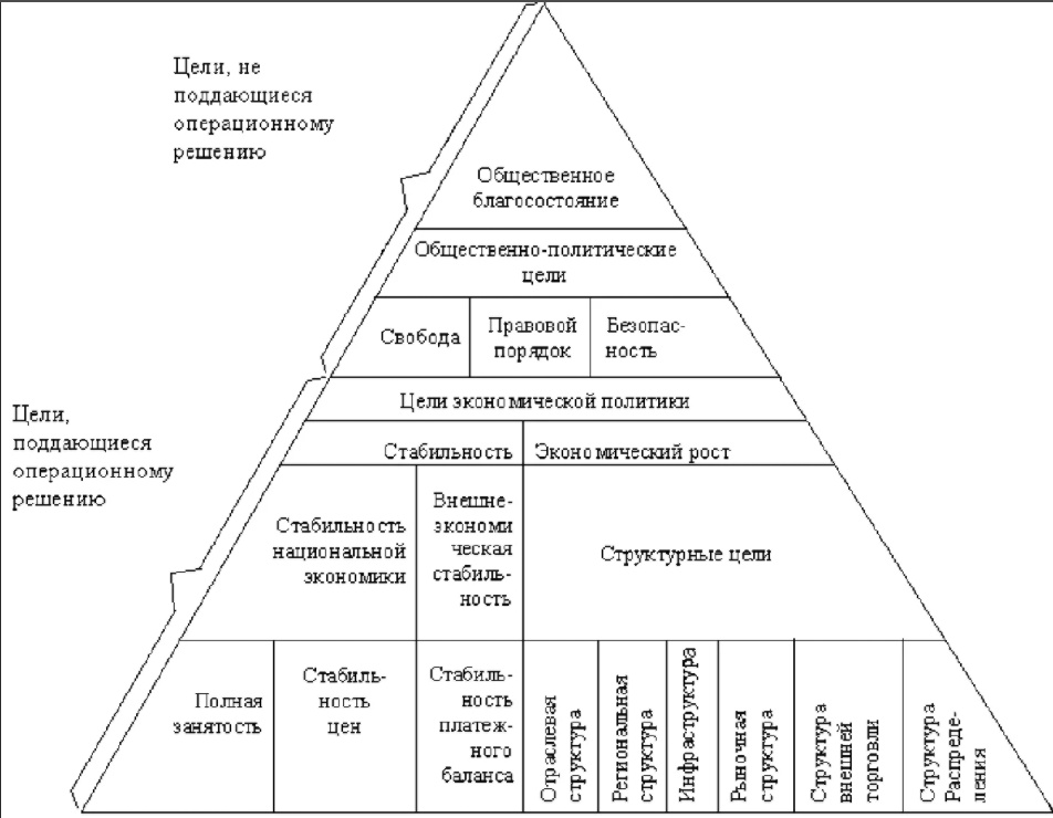 Объекты и направления государственного регулирования экономики - указания и определения