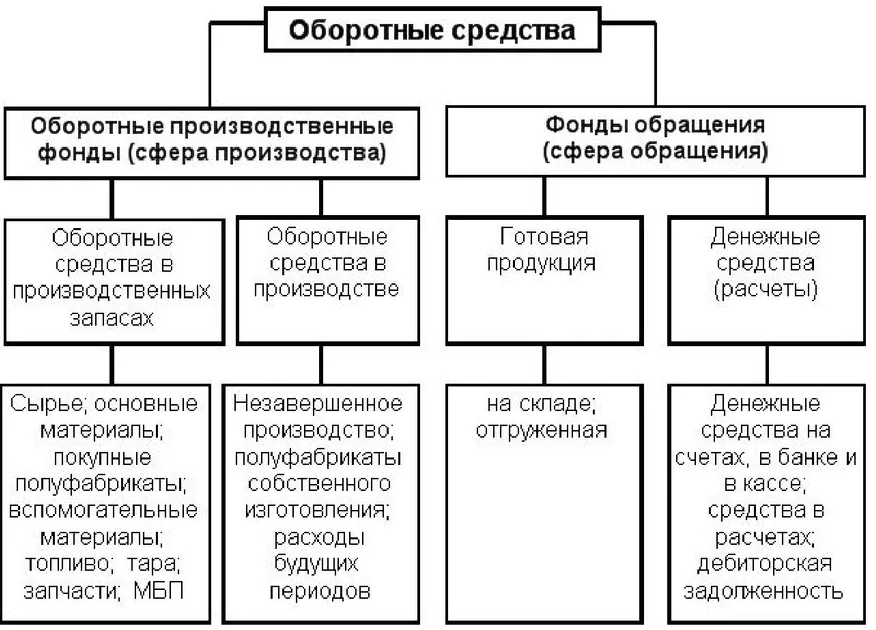 Оборотные средства: формулы - структура, состав, концепция и порядок расчета