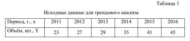 Используя ретроспективные данные за 6 лет, спрогнозируйте объем производства продукции на следующие 3 года при условии сохранения тенденций функционирования бизнеса