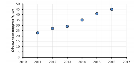 Используя ретроспективные данные за 6 лет, спрогнозируйте объем производства продукции на следующие 3 года при условии сохранения тенденций функционирования бизнеса