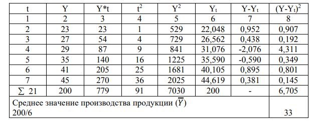 Используя ретроспективные данные за 6 лет, спрогнозируйте объем производства продукции на следующие 3 года при условии сохранения тенденций функционирования бизнеса