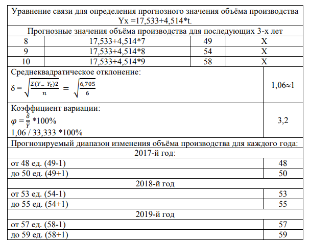 Используя ретроспективные данные за 6 лет, спрогнозируйте объем производства продукции на следующие 3 года при условии сохранения тенденций функционирования бизнеса