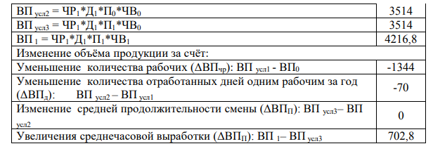 Используя данные из пункта 3 произвести факторный анализ следующих факторных детерминированных моделей