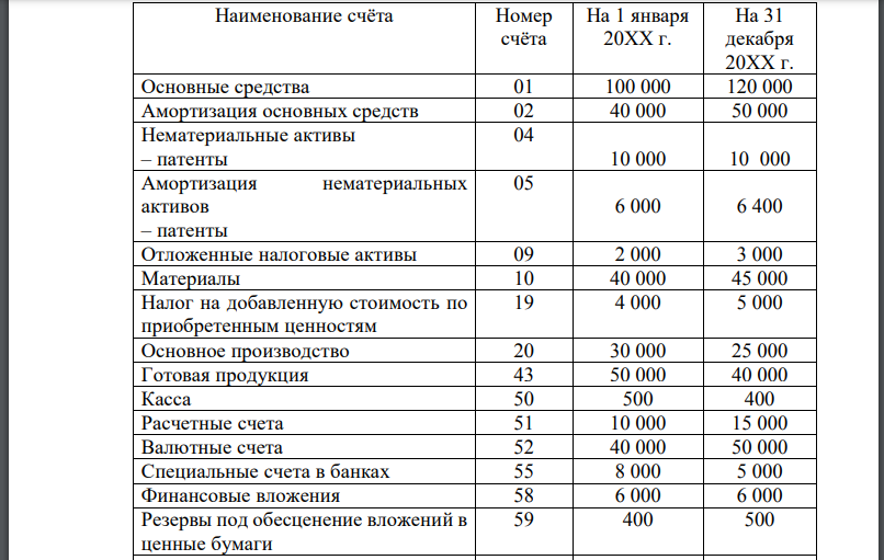 Счета активов и счета капитала