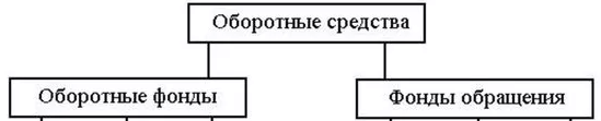 Оборотные средства и их использование - концепция, особенности и показатели