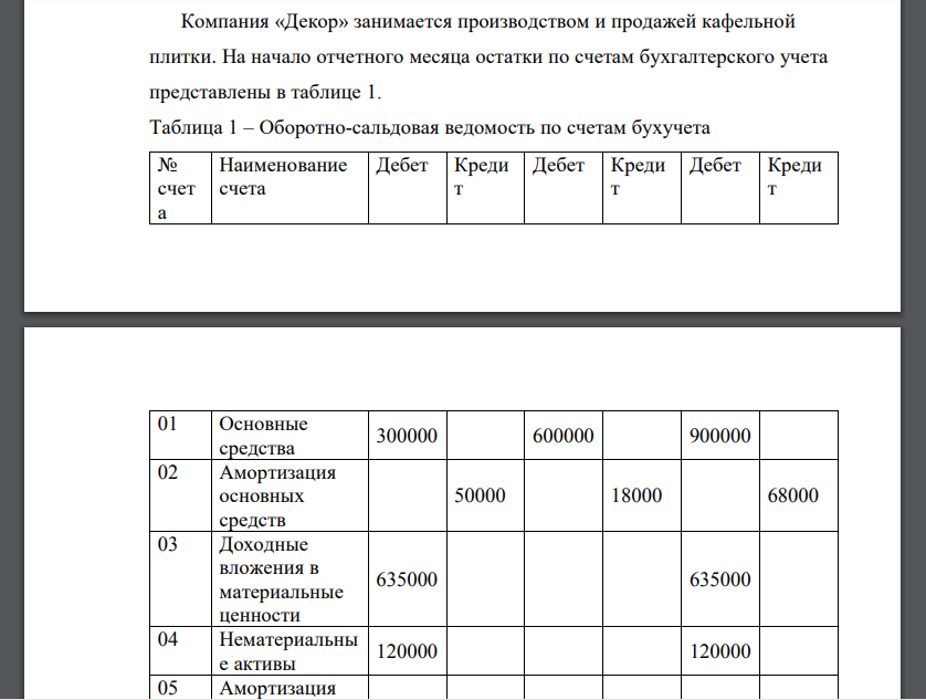 Компания «Декор» занимается производством и продажей кафельной плитки. На начало отчетного месяца остатки по счетам бухгалтерского учета