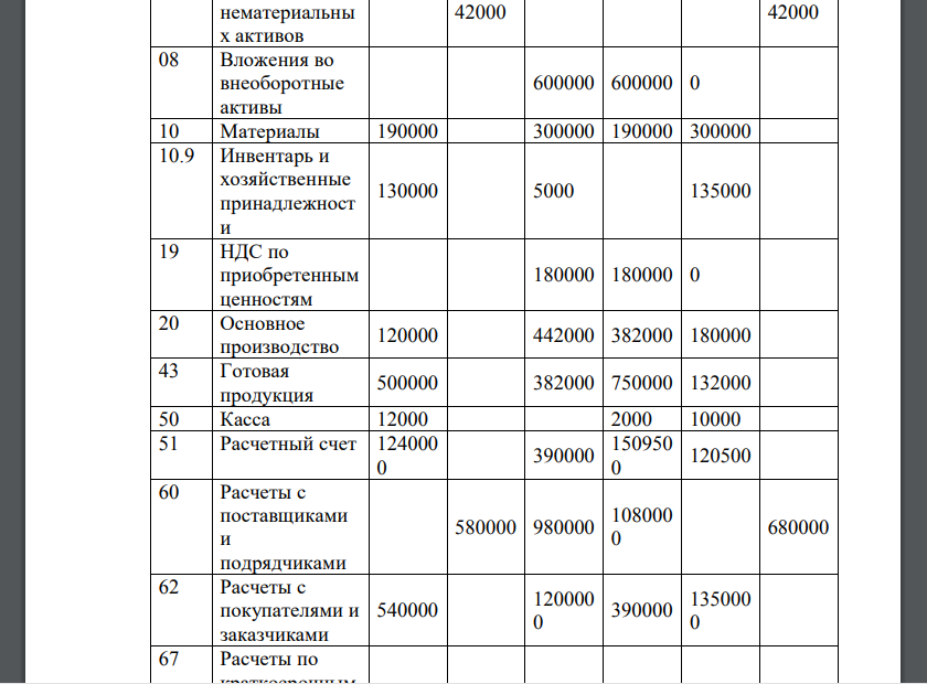 Компания «Декор» занимается производством и продажей кафельной плитки. На начало отчетного месяца остатки по счетам бухгалтерского учета