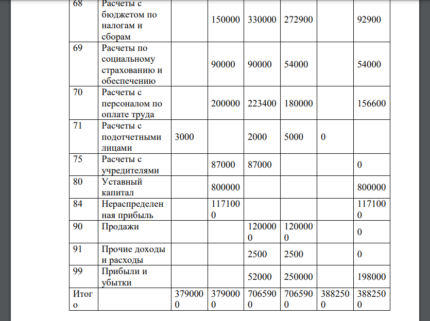 Компания «Декор» занимается производством и продажей кафельной плитки. На начало отчетного месяца остатки по счетам бухгалтерского учета