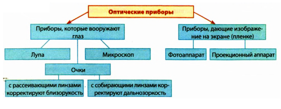 Глаз как оптическая система в физике с примерами