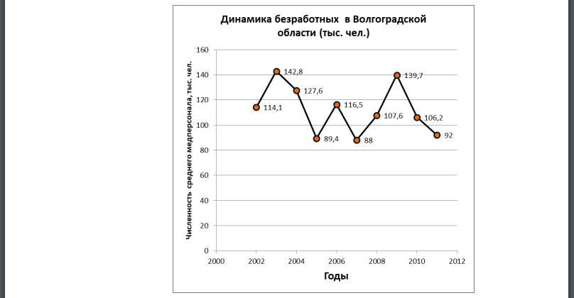 Общая численность безработных Волгоградской области характеризуется следующими данными (тыс. чел.): Представьте ряд динамики в графическом