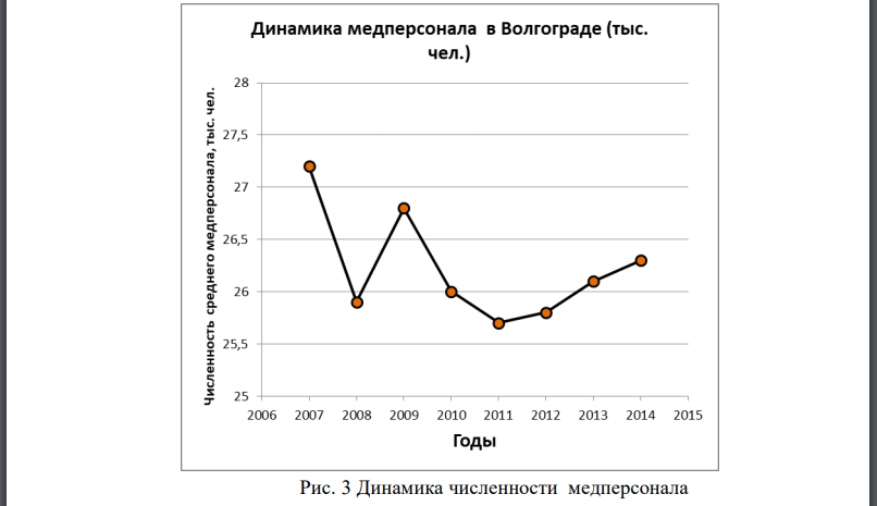 Численность среднего медперсонала (тыс. чел.) в Волгограде характеризуется следующими данными: Представьте ряд динамики в графическом виде.