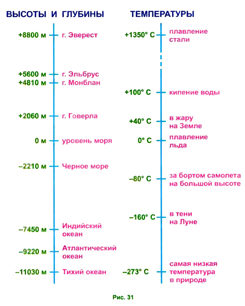 Рациональные числа и действия над ними с примерами решения