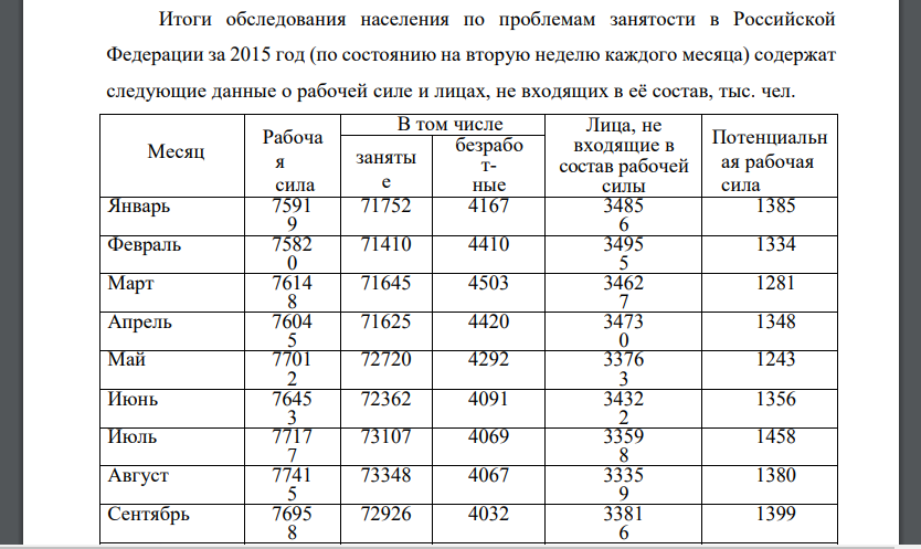 Итоги обследования населения по проблемам занятости в Российской Федерации за 2015 год (по состоянию на вторую неделю каждого месяца) содержат следующие данные о рабочей силе и лицах, не входящих в её состав, тыс. чел