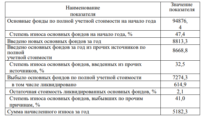 За отчетный год имеются данные об основных фондах экономики региона, млрд. руб