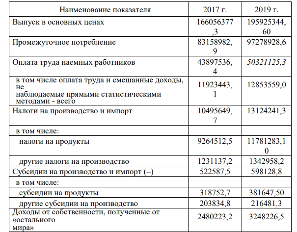 В приложении Е приведены основные макроэкономические показатели системы национальных счетов России за 2017 и 2019 гг