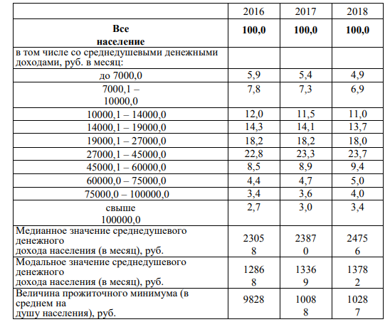 произведите перегруппировку данных, построив ряд распределения общей суммы денежных доходов населения по 20–процентным (квинтильным) группам населения с различным уровнем материального достатка