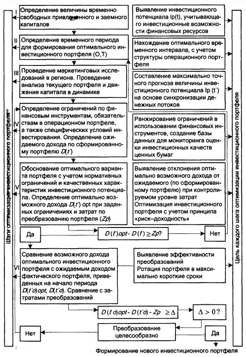 Оптимизация инвестиционного портфеля - принципы и концепция