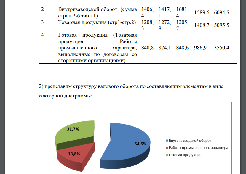 Валовый оборот продукции. Валовый оборот продукции