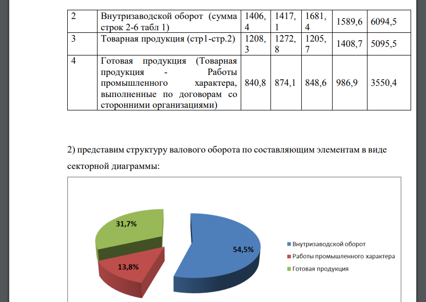 Имеются следующие данные, ден. ед.: Рассчитать: 1) объем товарной продукции и готовой продукции в каждом квартале и за год