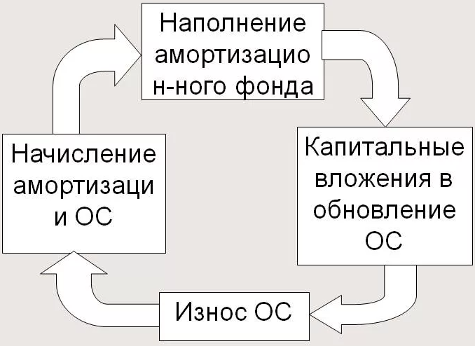 Общественное воспроизводство и движение продукта - понятие, этапы и модели