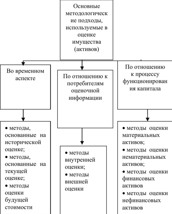 Оценка капитала - методы и подходы