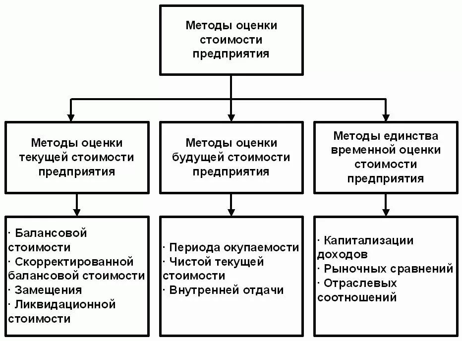 Рыночная оценка капитала стоимость. Методы оценки капитала. Методы оценки стоимости корпорации. Метод оценки компании. Методы оценки капитала организации.