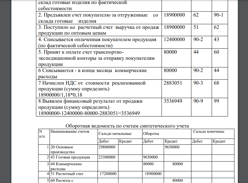 Исходные данные I Остатки на счетах на 1 июня 2012 (тыс. руб.) Основное производство (20) 29800 Готовая продукция