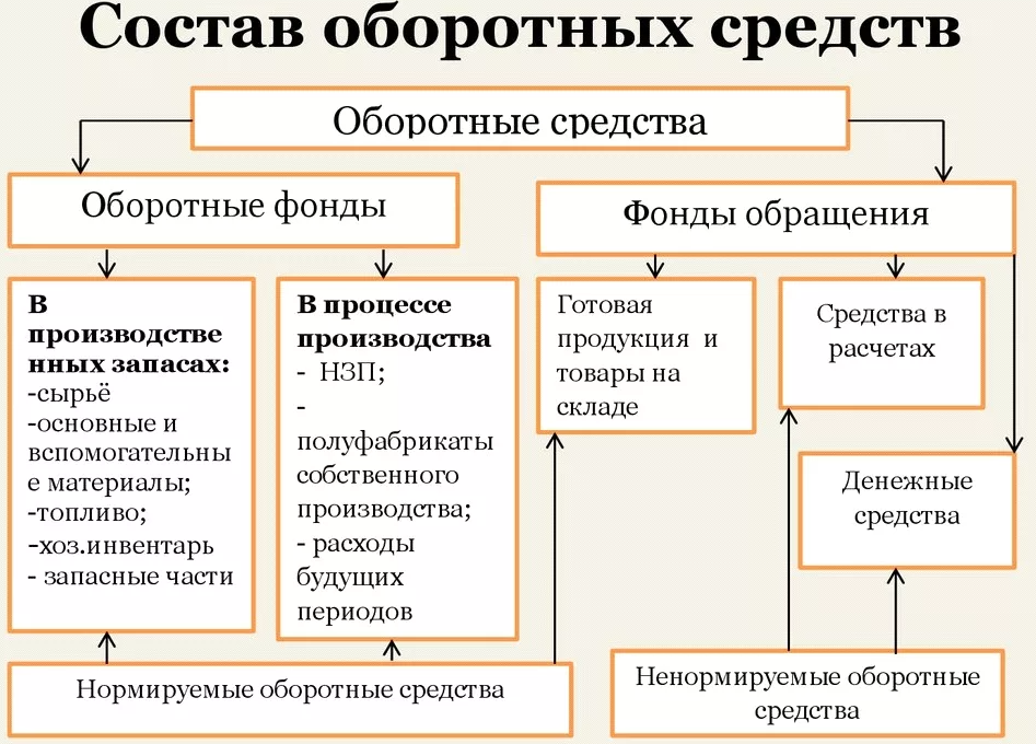 К запасам можно отнести