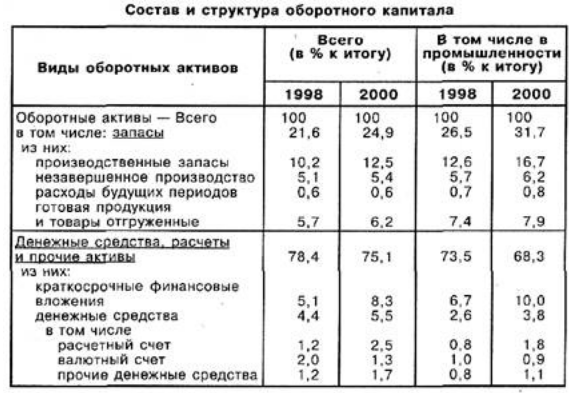 Оборотный капитал - концепция, управление и фазы