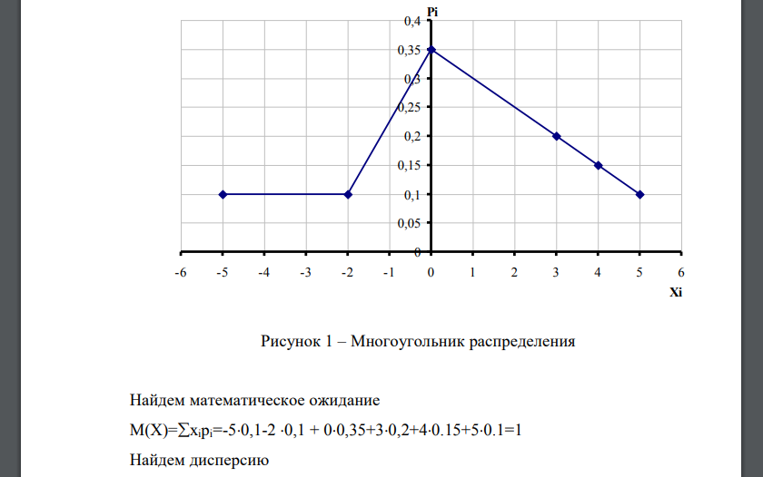 Закон распределения случайной величины X задан таблицей:  Построить многоугольник распределения вероятностей величины X