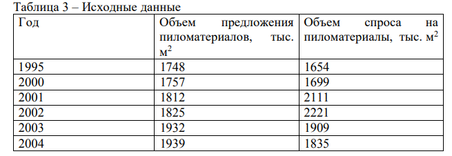 Объем спроса и предложения пиломатериалов в регионе характеризуется данными, представленными в табл. 3. Для анализа динамики предложения