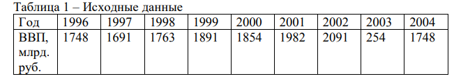 На основе данных, приведенных в табл. 1, провести анализ динамики валового внутреннего продукта (ВВП) в сопоставимых ценах