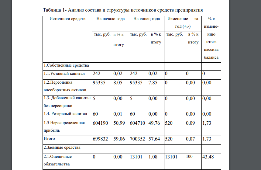 На основе приведенных расчетов (табл.1) оценить динамику состава и структуры источников финансовых ресурсов предприятия