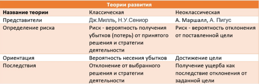 Неоклассическая теория предпринимательских рисков - теории и развитие