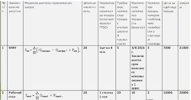 Нормативное бюджетирование - суть, применение, формула расчета, плюсы и минусы