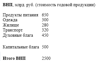 Национальное счетоводство, основные показатели - суть, цели и соотношения